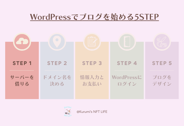 WordPressでブログを始めるための5STEP
